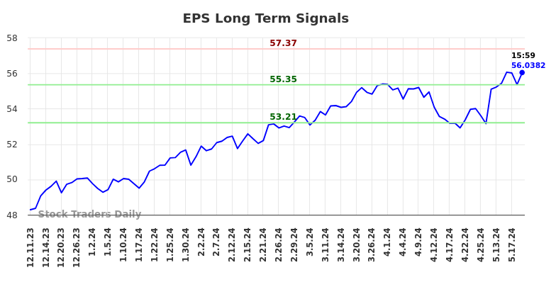 EPS Long Term Analysis for June 11 2024