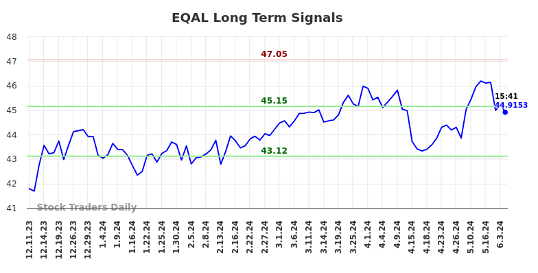 EQAL Long Term Analysis for June 11 2024