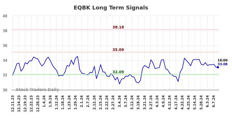 EQBK Long Term Analysis for June 11 2024