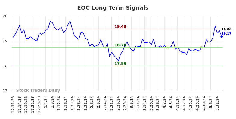 EQC Long Term Analysis for June 11 2024