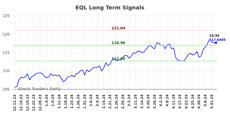 EQL Long Term Analysis for June 11 2024