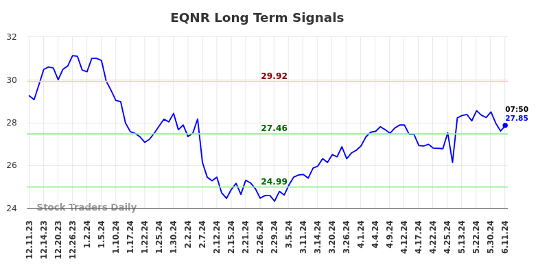 EQNR Long Term Analysis for June 11 2024