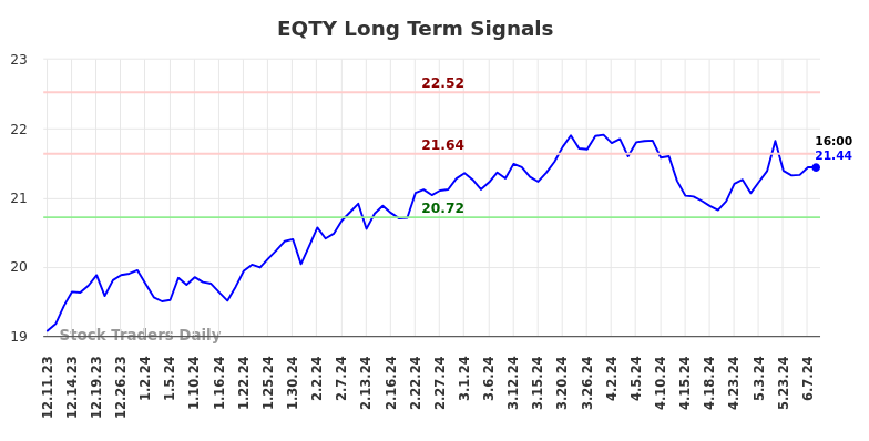 EQTY Long Term Analysis for June 11 2024