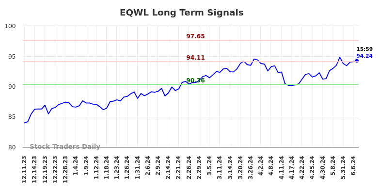 EQWL Long Term Analysis for June 11 2024