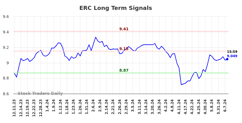 ERC Long Term Analysis for June 11 2024