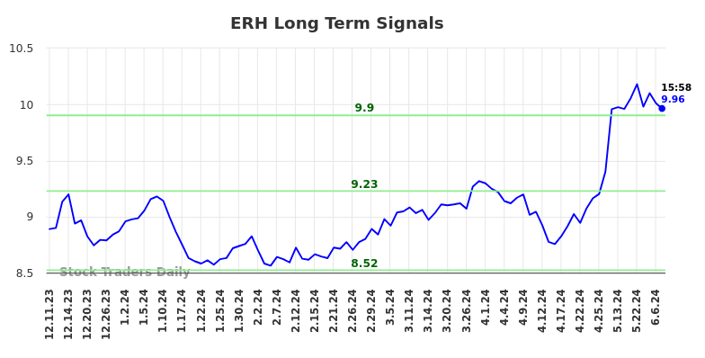 ERH Long Term Analysis for June 11 2024