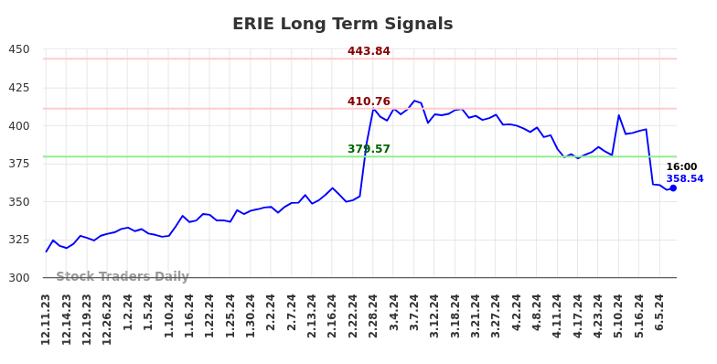 ERIE Long Term Analysis for June 11 2024