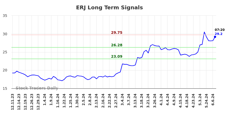 ERJ Long Term Analysis for June 11 2024