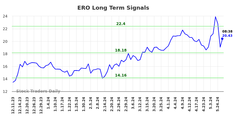 ERO Long Term Analysis for June 11 2024