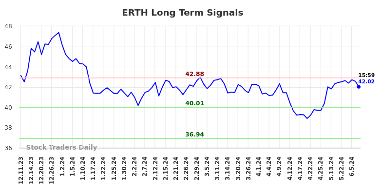 ERTH Long Term Analysis for June 11 2024