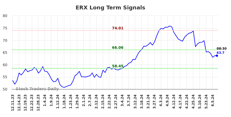 ERX Long Term Analysis for June 11 2024