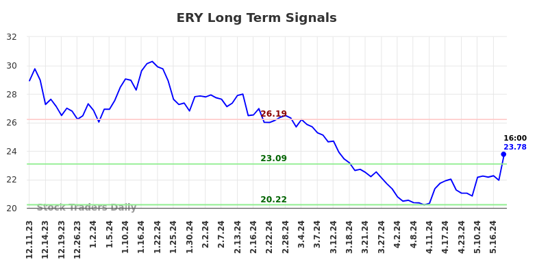 ERY Long Term Analysis for June 11 2024