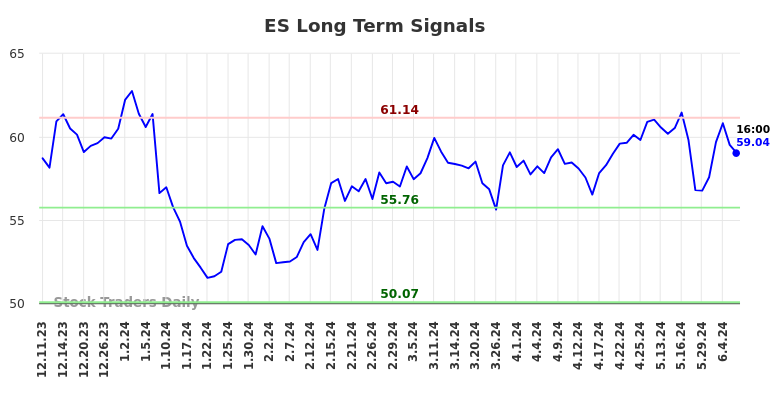 ES Long Term Analysis for June 11 2024