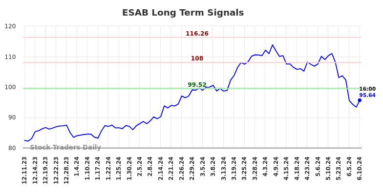 ESAB Long Term Analysis for June 11 2024