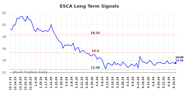 ESCA Long Term Analysis for June 11 2024