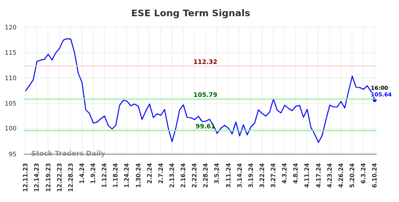ESE Long Term Analysis for June 11 2024