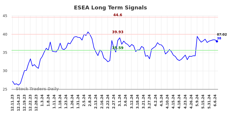 ESEA Long Term Analysis for June 11 2024