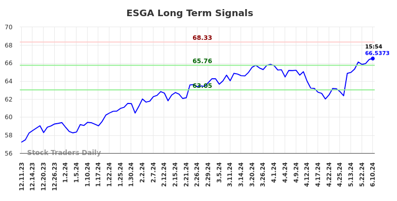 ESGA Long Term Analysis for June 11 2024