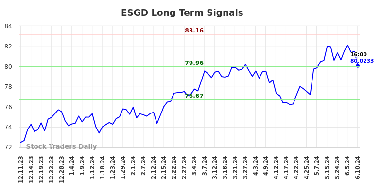 ESGD Long Term Analysis for June 11 2024
