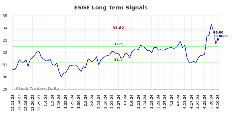 ESGE Long Term Analysis for June 11 2024