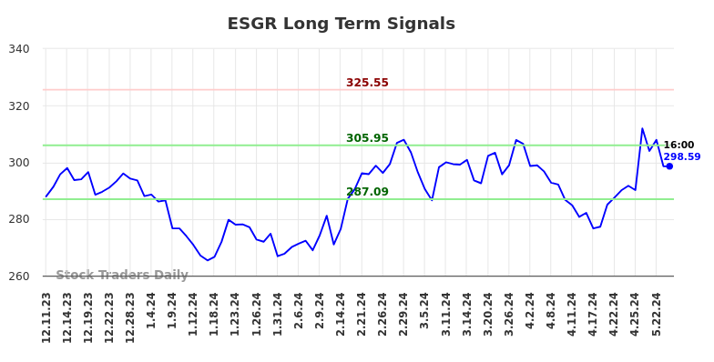 ESGR Long Term Analysis for June 11 2024