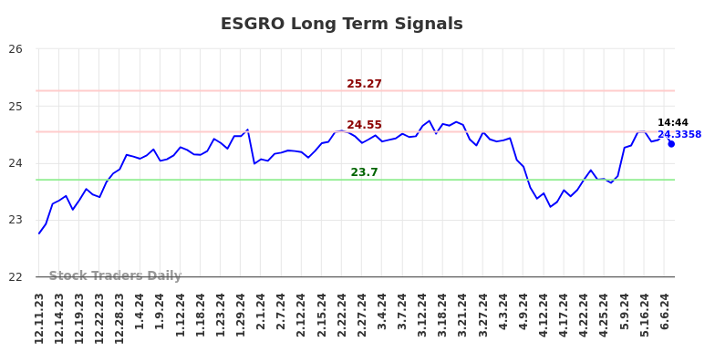 ESGRO Long Term Analysis for June 11 2024