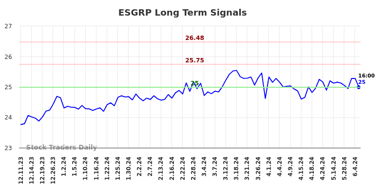 ESGRP Long Term Analysis for June 11 2024