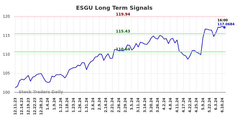ESGU Long Term Analysis for June 11 2024