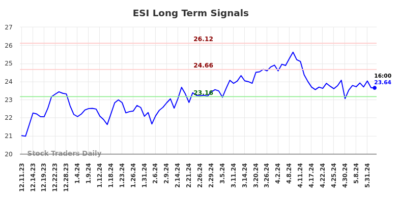 ESI Long Term Analysis for June 11 2024