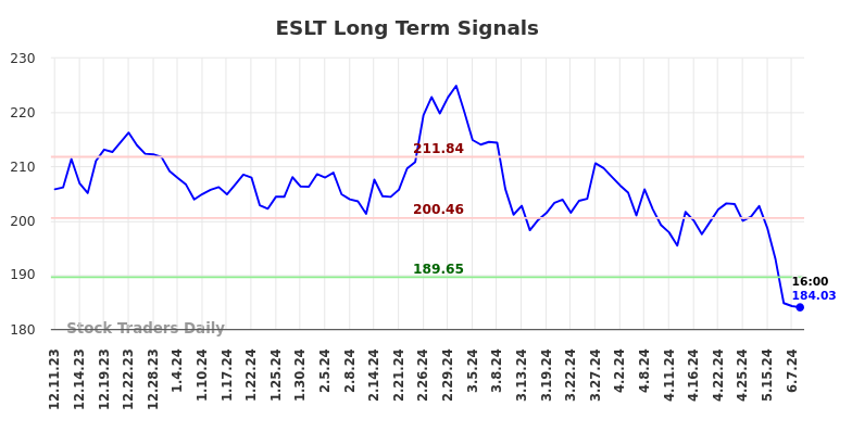 ESLT Long Term Analysis for June 11 2024