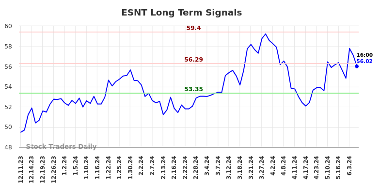 ESNT Long Term Analysis for June 11 2024