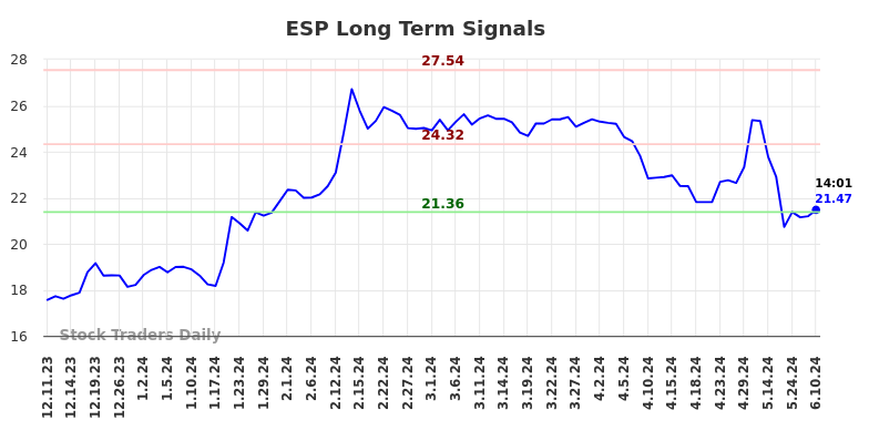 ESP Long Term Analysis for June 11 2024