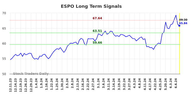 ESPO Long Term Analysis for June 11 2024