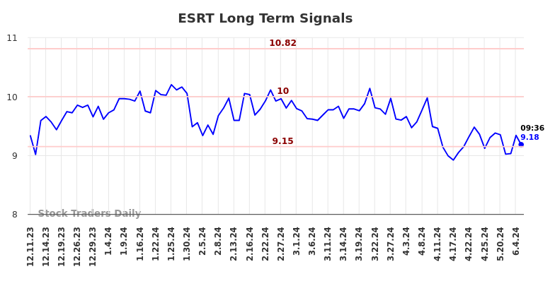 ESRT Long Term Analysis for June 11 2024