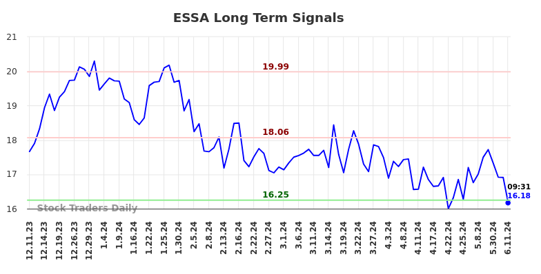ESSA Long Term Analysis for June 11 2024