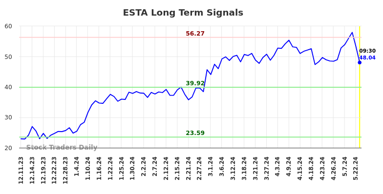 ESTA Long Term Analysis for June 11 2024