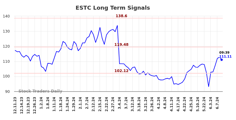 ESTC Long Term Analysis for June 11 2024