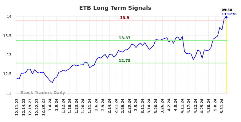 ETB Long Term Analysis for June 11 2024