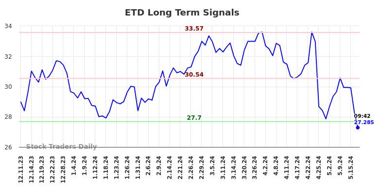 ETD Long Term Analysis for June 11 2024
