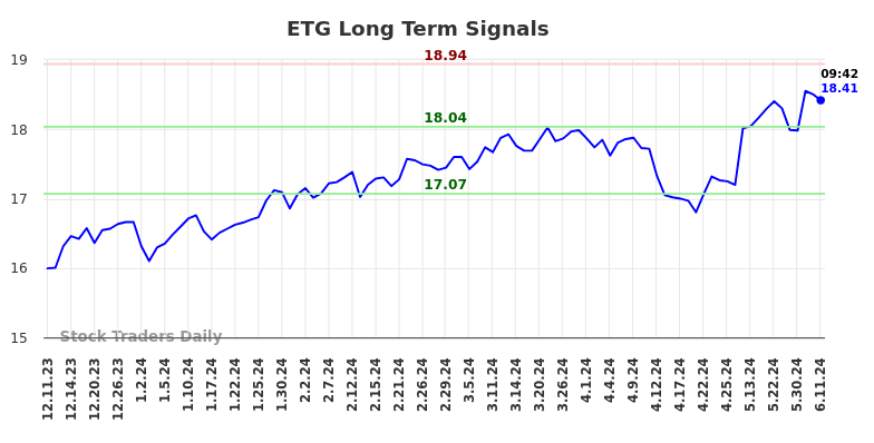 ETG Long Term Analysis for June 11 2024
