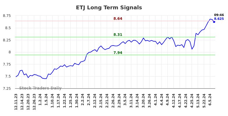 ETJ Long Term Analysis for June 11 2024