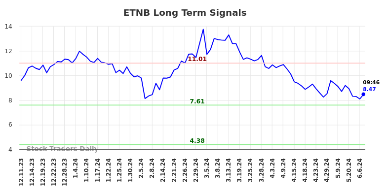 ETNB Long Term Analysis for June 11 2024