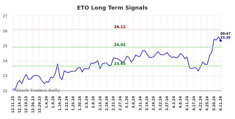 ETO Long Term Analysis for June 11 2024