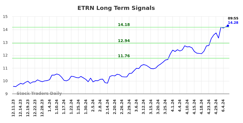 ETRN Long Term Analysis for June 11 2024