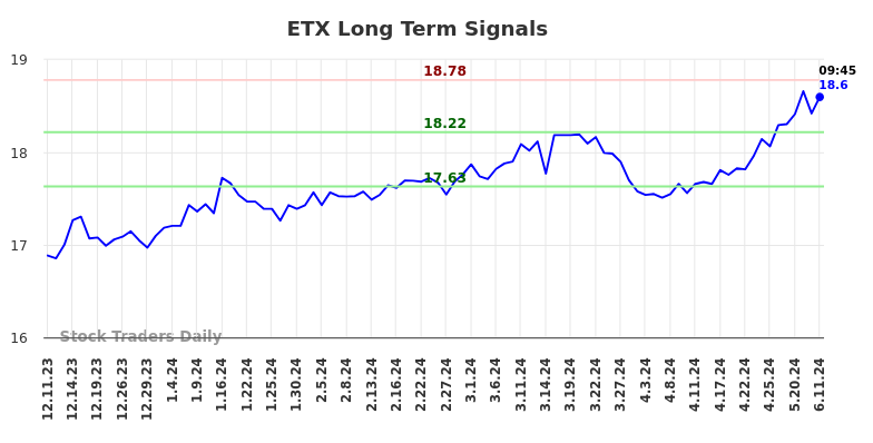 ETX Long Term Analysis for June 11 2024