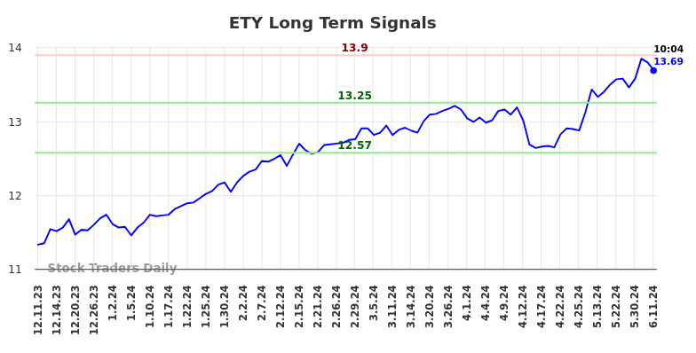 ETY Long Term Analysis for June 11 2024
