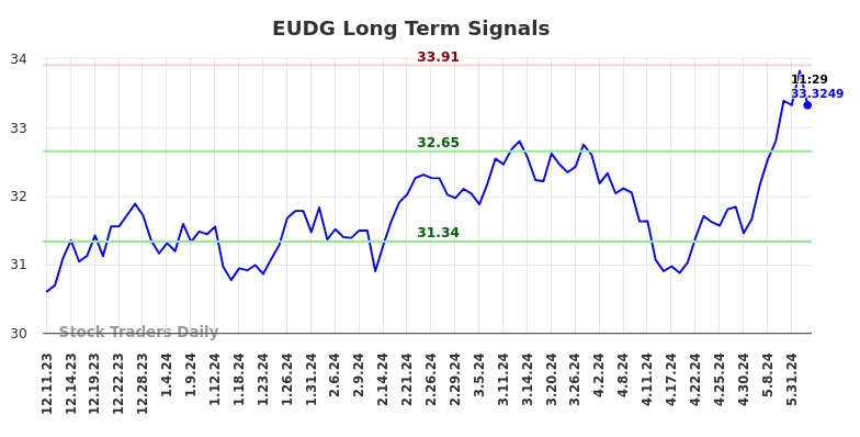EUDG Long Term Analysis for June 11 2024
