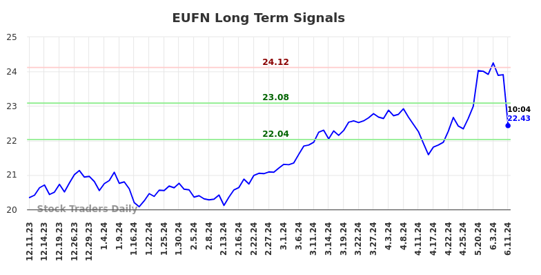 EUFN Long Term Analysis for June 11 2024