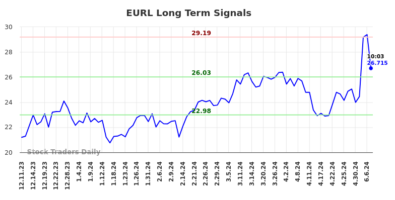 EURL Long Term Analysis for June 11 2024