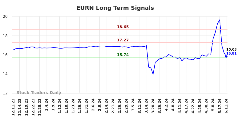 EURN Long Term Analysis for June 11 2024